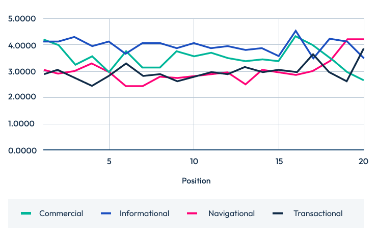 A line chart showing "Questions score by intent" extending to ranking positions 1 through 20. Informational intent (blue) remains dominant, hovering around 4.0 throughout the chart. The other three intents (Commercial, Navigational, and Transactional) are grouped lower (roughly 2.5 to 3.5) and intertwine frequently, showing varied performance across the lower rankings.